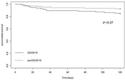 Impact of the COVID-19 Pandemic on Survival in the Patients With the Intra-Abdominal Infections